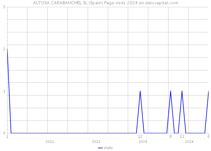 ALTOSA CARABANCHEL SL (Spain) Page visits 2024 