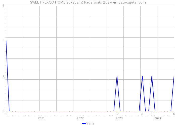 SWEET PERGO HOME SL (Spain) Page visits 2024 