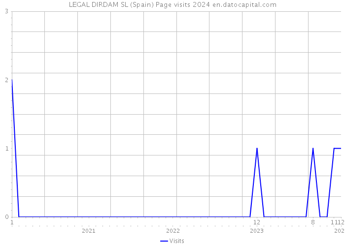 LEGAL DIRDAM SL (Spain) Page visits 2024 