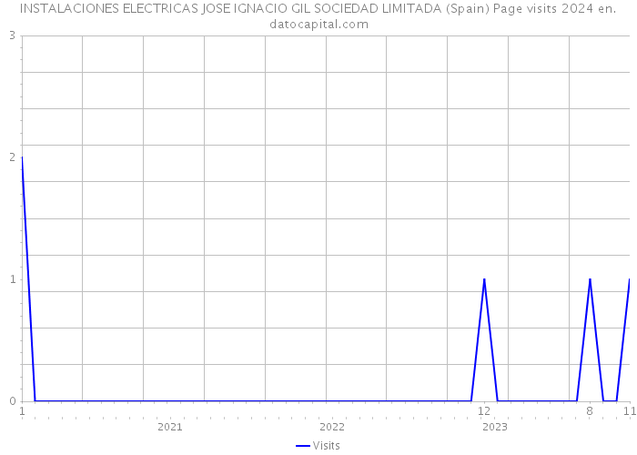 INSTALACIONES ELECTRICAS JOSE IGNACIO GIL SOCIEDAD LIMITADA (Spain) Page visits 2024 
