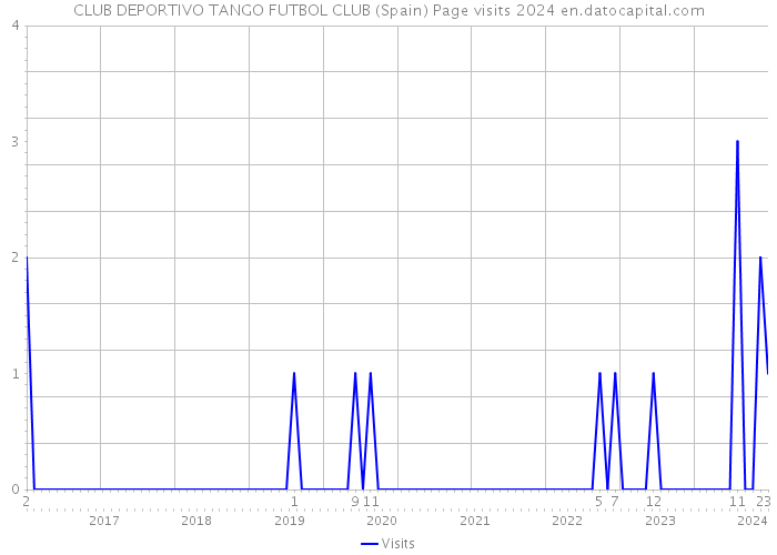 CLUB DEPORTIVO TANGO FUTBOL CLUB (Spain) Page visits 2024 