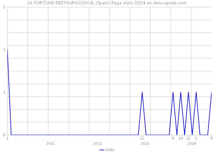 LA FORTUNA RESTAURACION SL (Spain) Page visits 2024 