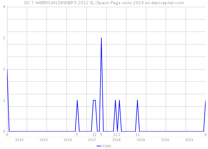 DC 7 AMERICAN DINNER'S 2012 SL (Spain) Page visits 2024 