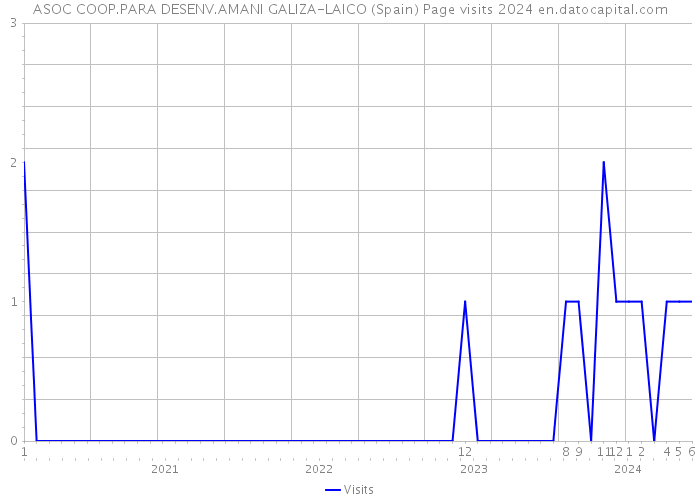 ASOC COOP.PARA DESENV.AMANI GALIZA-LAICO (Spain) Page visits 2024 