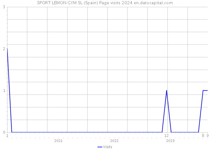 SPORT LEMON GYM SL (Spain) Page visits 2024 