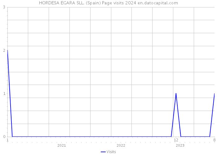 HORDESA EGARA SLL. (Spain) Page visits 2024 