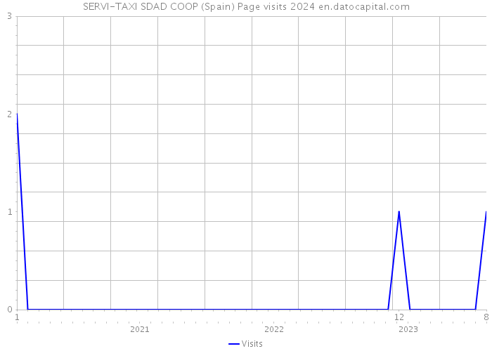 SERVI-TAXI SDAD COOP (Spain) Page visits 2024 