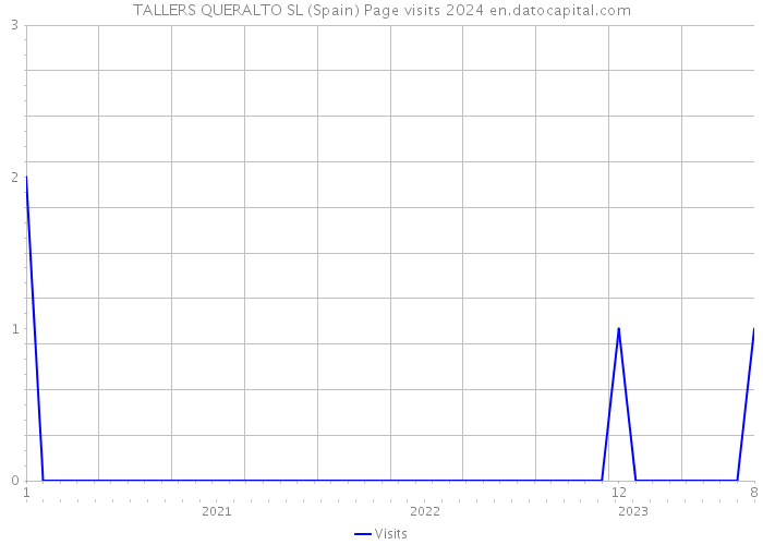 TALLERS QUERALTO SL (Spain) Page visits 2024 