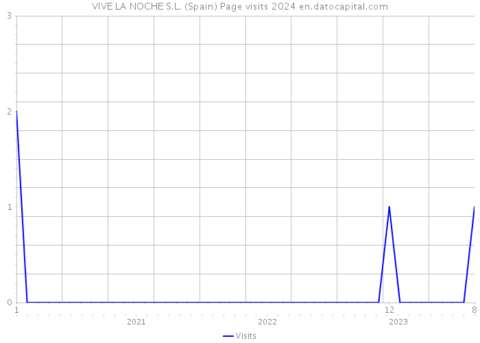 VIVE LA NOCHE S.L. (Spain) Page visits 2024 