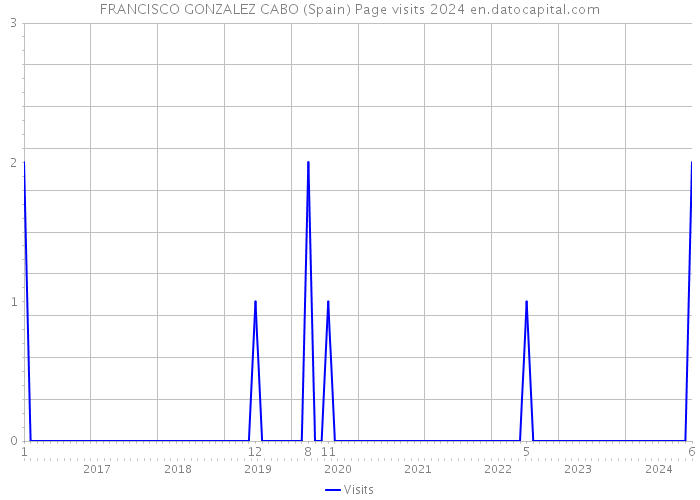 FRANCISCO GONZALEZ CABO (Spain) Page visits 2024 