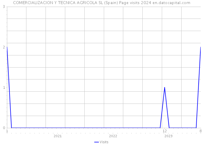 COMERCIALIZACION Y TECNICA AGRICOLA SL (Spain) Page visits 2024 