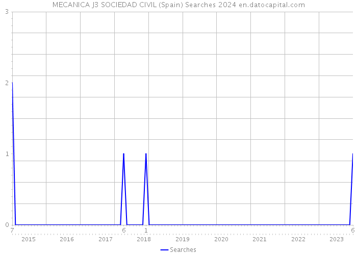 MECANICA J3 SOCIEDAD CIVIL (Spain) Searches 2024 