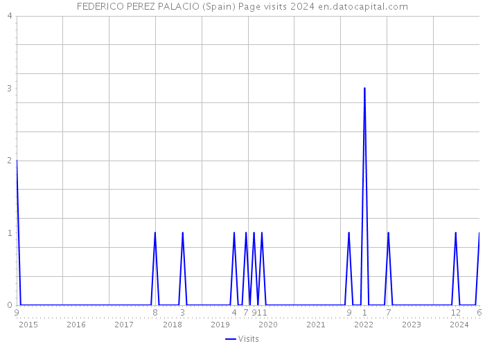 FEDERICO PEREZ PALACIO (Spain) Page visits 2024 