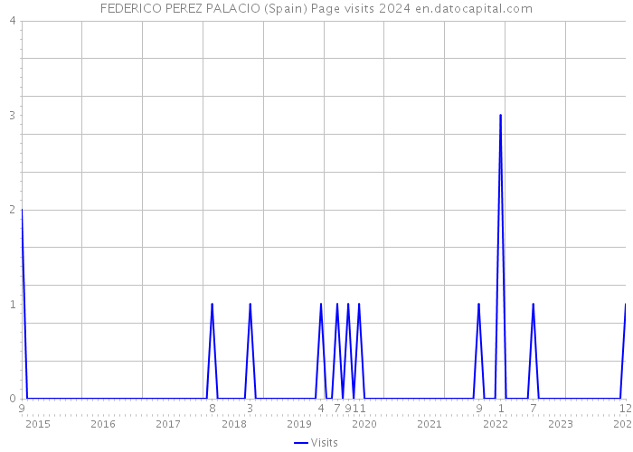 FEDERICO PEREZ PALACIO (Spain) Page visits 2024 