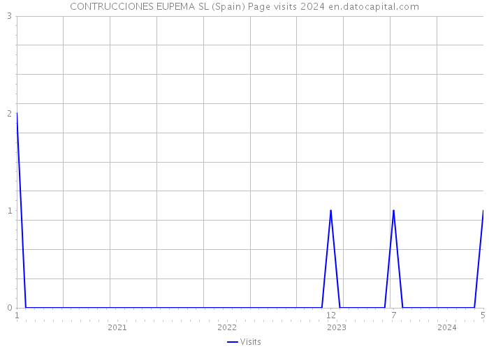 CONTRUCCIONES EUPEMA SL (Spain) Page visits 2024 