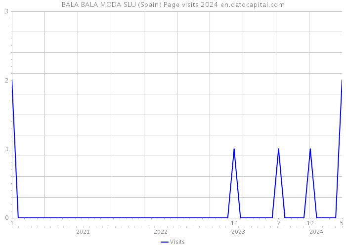 BALA BALA MODA SLU (Spain) Page visits 2024 