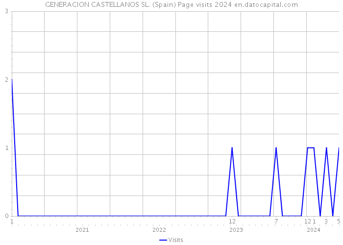 GENERACION CASTELLANOS SL. (Spain) Page visits 2024 