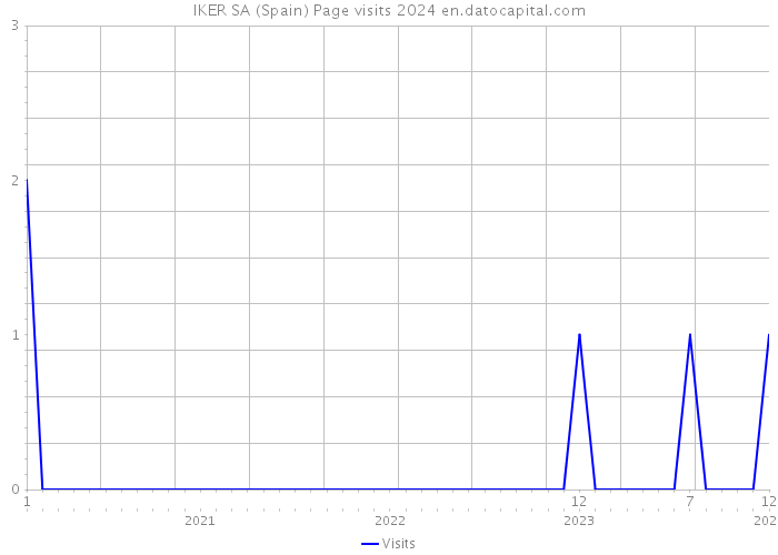 IKER SA (Spain) Page visits 2024 