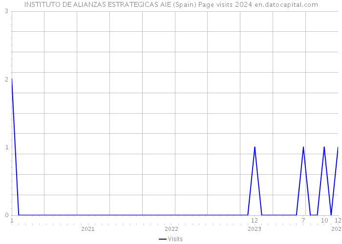 INSTITUTO DE ALIANZAS ESTRATEGICAS AIE (Spain) Page visits 2024 