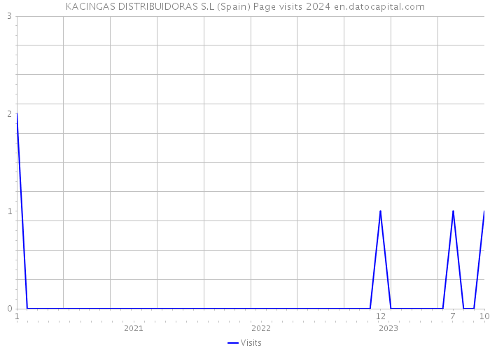 KACINGAS DISTRIBUIDORAS S.L (Spain) Page visits 2024 