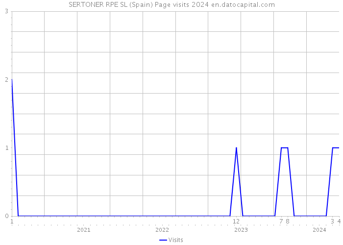 SERTONER RPE SL (Spain) Page visits 2024 