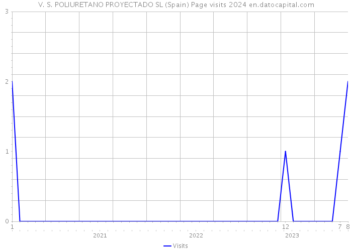 V. S. POLIURETANO PROYECTADO SL (Spain) Page visits 2024 