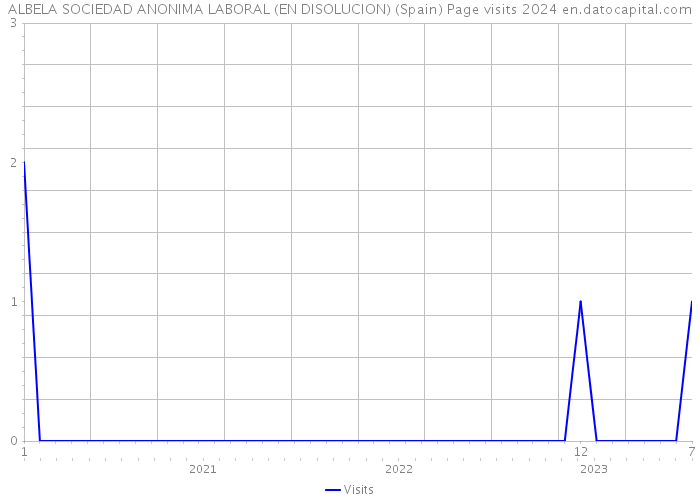 ALBELA SOCIEDAD ANONIMA LABORAL (EN DISOLUCION) (Spain) Page visits 2024 