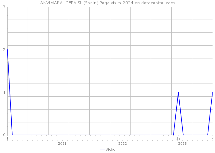 ANVIMARA-GEPA SL (Spain) Page visits 2024 