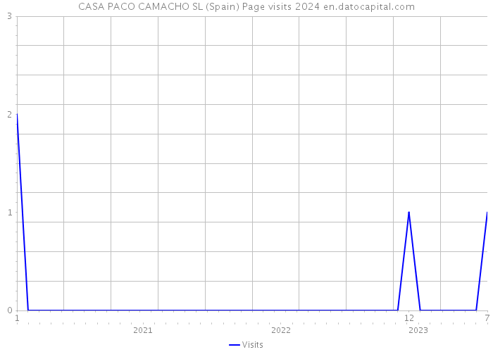 CASA PACO CAMACHO SL (Spain) Page visits 2024 