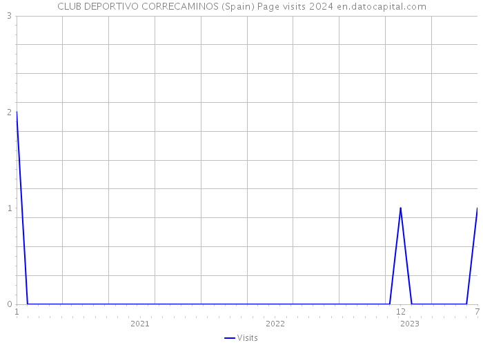 CLUB DEPORTIVO CORRECAMINOS (Spain) Page visits 2024 