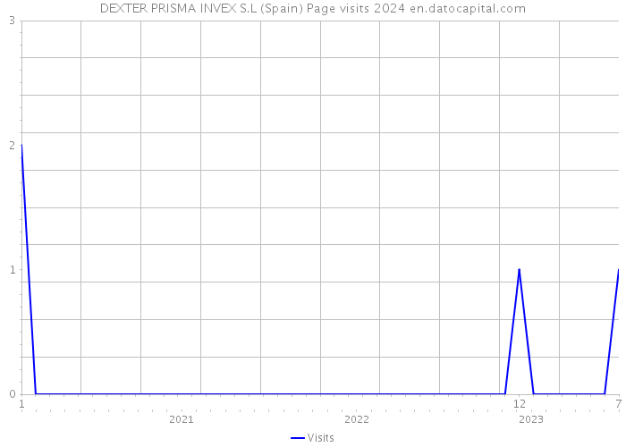 DEXTER PRISMA INVEX S.L (Spain) Page visits 2024 