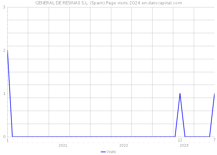 GENERAL DE RESINAS S.L. (Spain) Page visits 2024 
