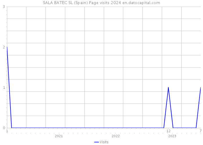 SALA BATEC SL (Spain) Page visits 2024 