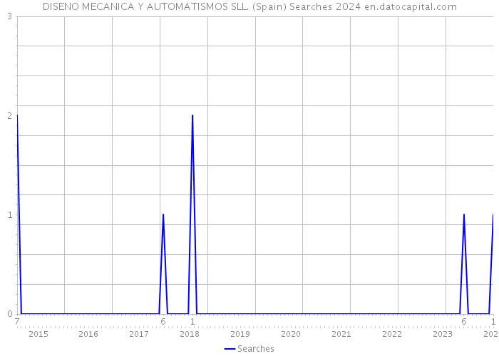 DISENO MECANICA Y AUTOMATISMOS SLL. (Spain) Searches 2024 