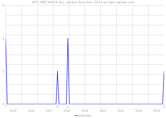 AFIC MECANICA SLL. (Spain) Searches 2024 