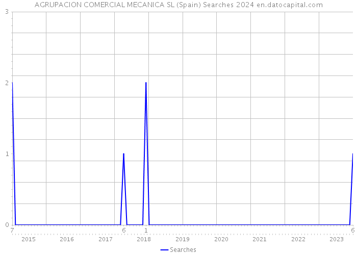 AGRUPACION COMERCIAL MECANICA SL (Spain) Searches 2024 
