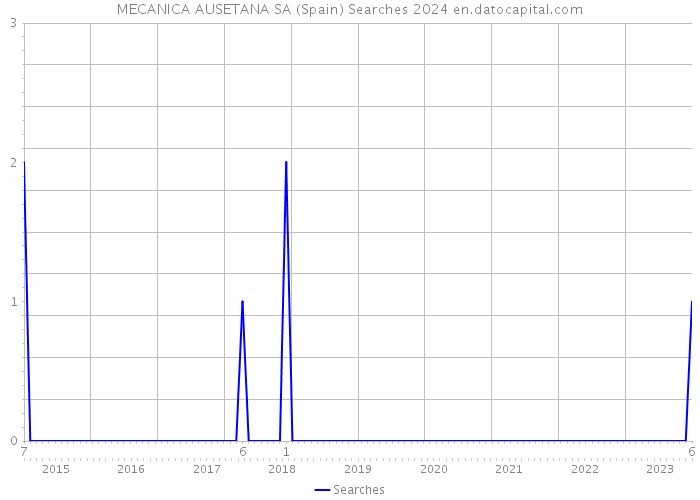 MECANICA AUSETANA SA (Spain) Searches 2024 