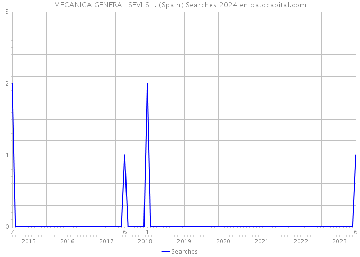 MECANICA GENERAL SEVI S.L. (Spain) Searches 2024 