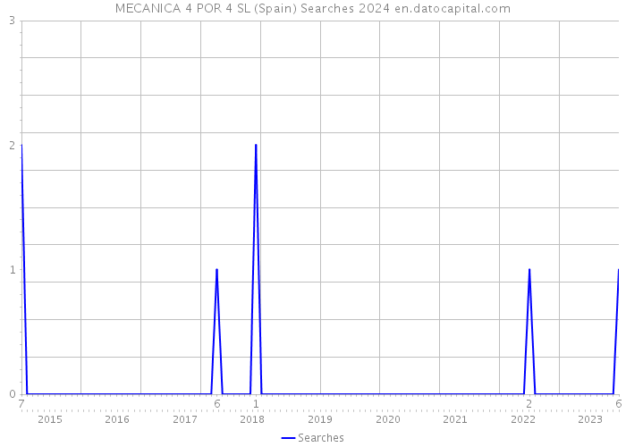 MECANICA 4 POR 4 SL (Spain) Searches 2024 