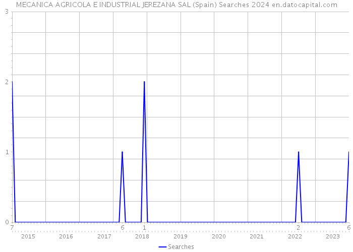 MECANICA AGRICOLA E INDUSTRIAL JEREZANA SAL (Spain) Searches 2024 