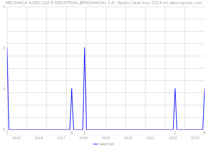 MECANICA AGRICOLA E INDUSTRIAL JEREZANASAL S.A. (Spain) Searches 2024 