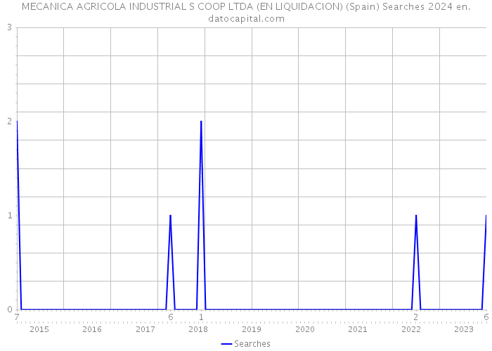MECANICA AGRICOLA INDUSTRIAL S COOP LTDA (EN LIQUIDACION) (Spain) Searches 2024 