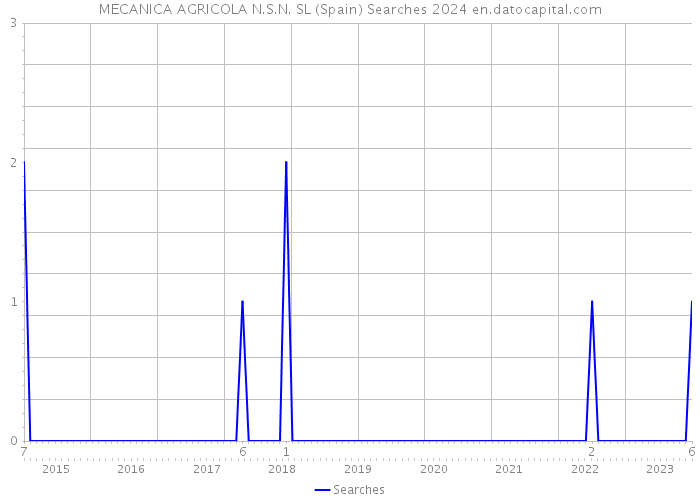 MECANICA AGRICOLA N.S.N. SL (Spain) Searches 2024 