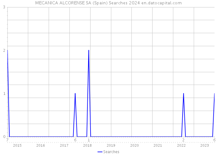 MECANICA ALCORENSE SA (Spain) Searches 2024 
