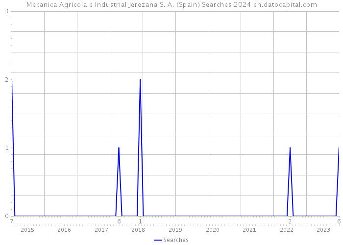 Mecanica Agricola e Industrial Jerezana S. A. (Spain) Searches 2024 