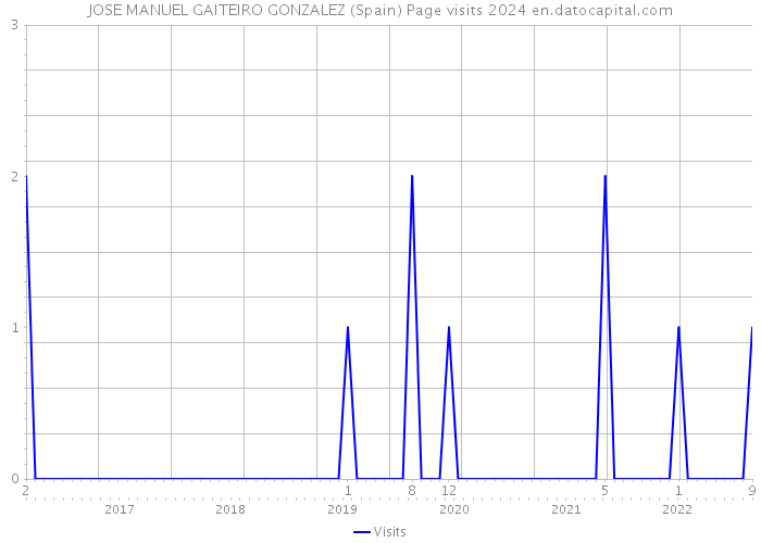JOSE MANUEL GAITEIRO GONZALEZ (Spain) Page visits 2024 