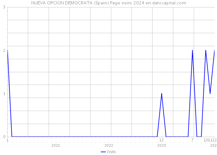 NUEVA OPCION DEMOCRATA (Spain) Page visits 2024 