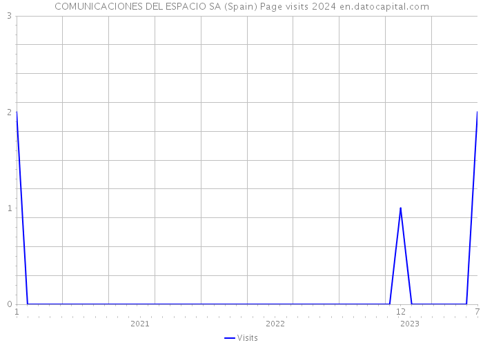COMUNICACIONES DEL ESPACIO SA (Spain) Page visits 2024 