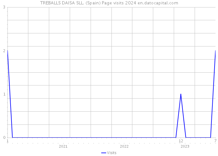 TREBALLS DAISA SLL. (Spain) Page visits 2024 