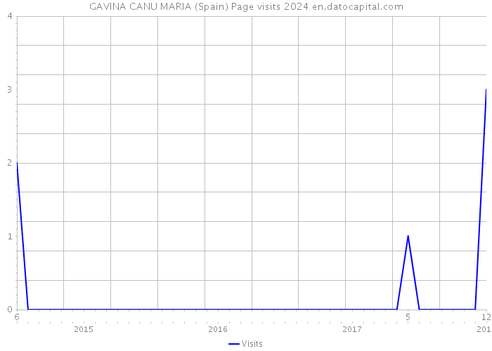GAVINA CANU MARIA (Spain) Page visits 2024 